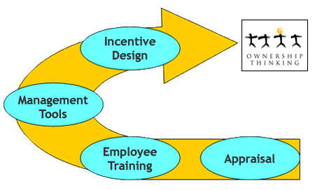 The process of ownership thinking