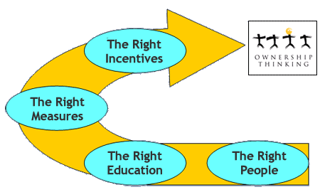 Employee Incentive Program - the process